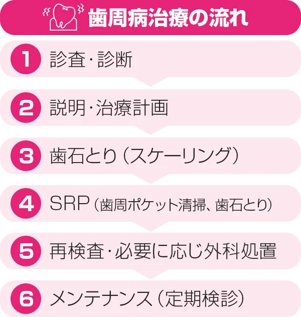 歯茎から血&口臭