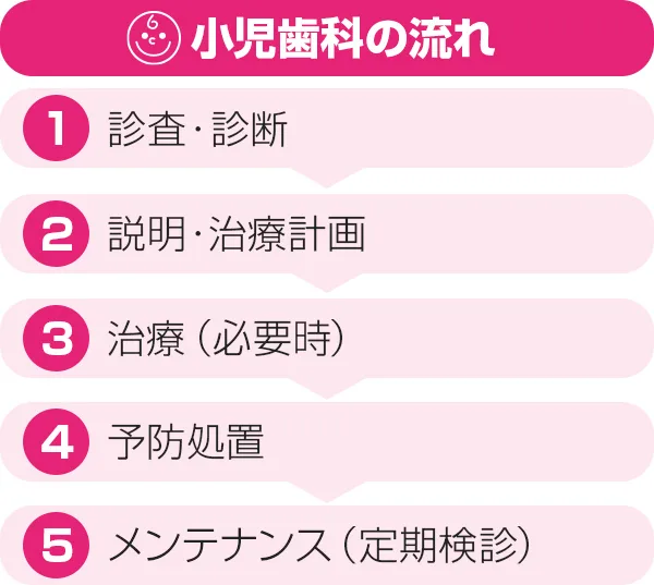 小児歯科