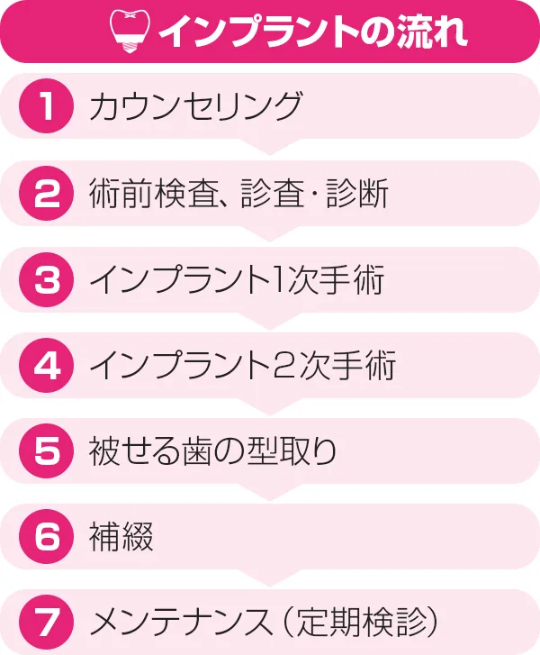 当院のインプラント治療の特徴